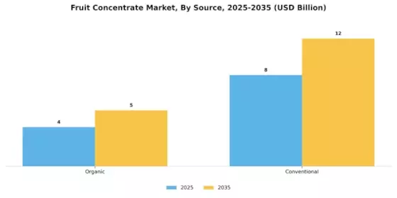 Fruit Concentrate Market Segment Image 3