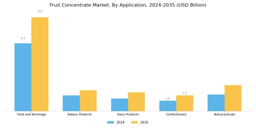 Fruit Concentrate Market Segment Image 2