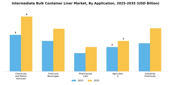 Intermediate Bulk Container Liner Market Segment Image 0