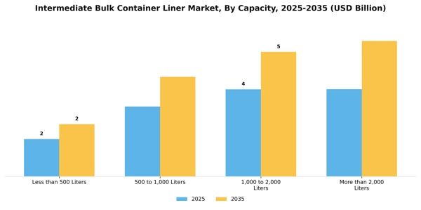 Intermediate Bulk Container Liner Market Segment Image 1