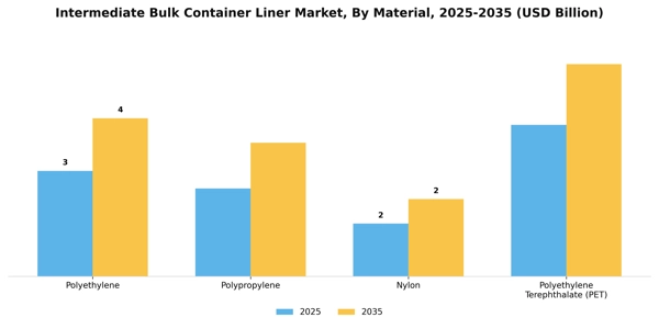 Intermediate Bulk Container Liner Market Segment Image 4