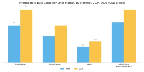 Intermediate Bulk Container Liner Market Segment Image 0