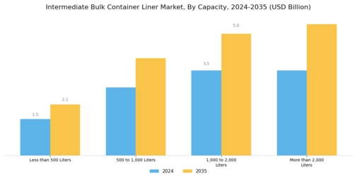 Intermediate Bulk Container Liner Market Segment Image 1