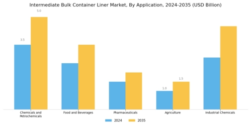 Intermediate Bulk Container Liner Market Segment Image 3