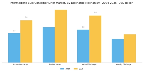 Intermediate Bulk Container Liner Market Segment Image 4