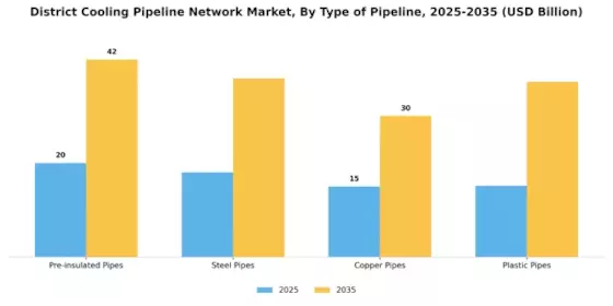 District Cooling Pipeline Network Market Segment Image 0