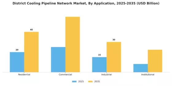District Cooling Pipeline Network Market Segment Image 2