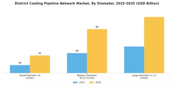 District Cooling Pipeline Network Market Segment Image 3