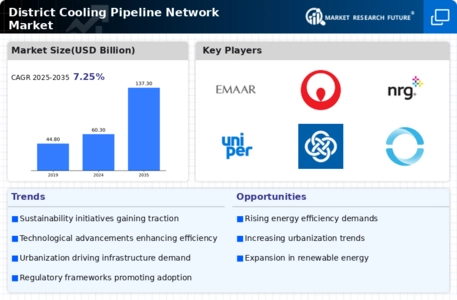 District Cooling Pipeline Network Market Infographic