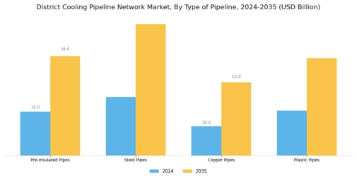 District Cooling Pipeline Network Market Segment Image 0