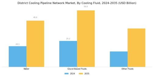 District Cooling Pipeline Network Market Segment Image 1
