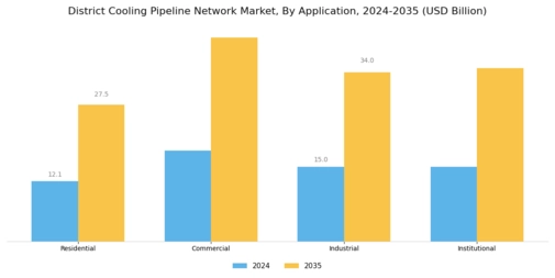 District Cooling Pipeline Network Market Segment Image 2