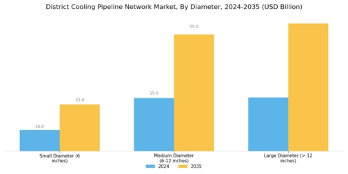District Cooling Pipeline Network Market Segment Image 3