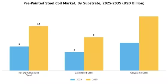 Pre-Painted Steel Coil Market Segment Image 0
