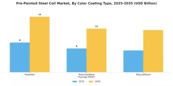 Pre-Painted Steel Coil Market Segment Image 2