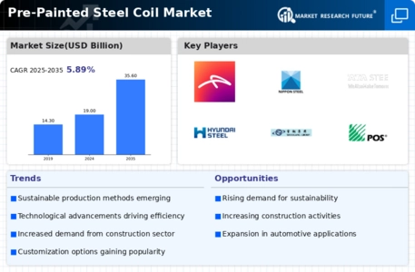 Pre-Painted Steel Coil Market Infographic
