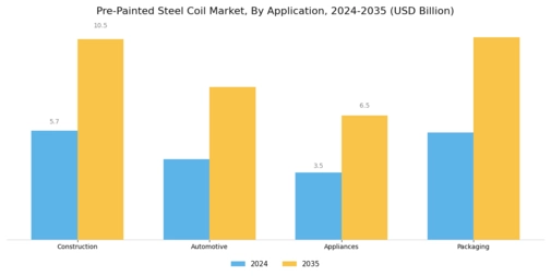 Pre-Painted Steel Coil Market Segment Image 1