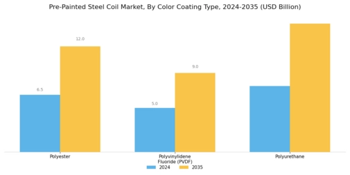 Pre-Painted Steel Coil Market Segment Image 2