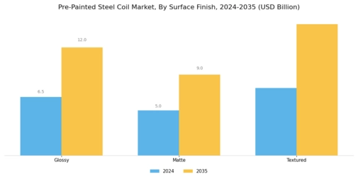 Pre-Painted Steel Coil Market Segment Image 3