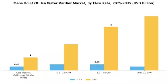 Mena Point Of Use Water Purifier Market
 Segment Image 2