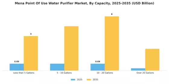 Mena Point Of Use Water Purifier Market
 Segment Image 3