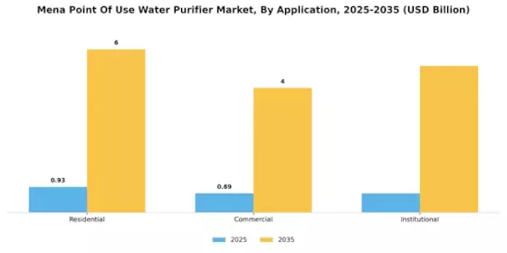 Mena Point Of Use Water Purifier Market
 Segment Image 4