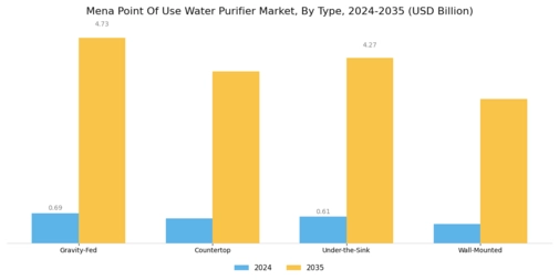 Mena Point Of Use Water Purifier Market
 Segment Image 0