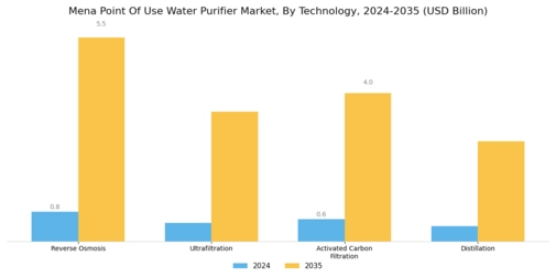 Mena Point Of Use Water Purifier Market
 Segment Image 1