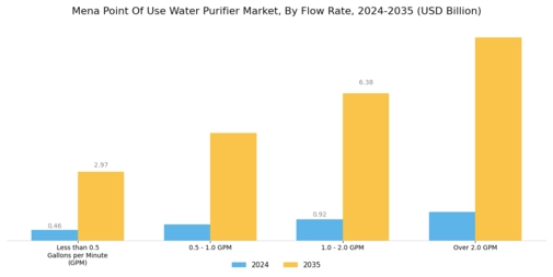 Mena Point Of Use Water Purifier Market
 Segment Image 2