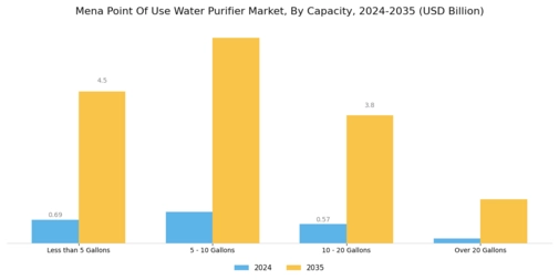 Mena Point Of Use Water Purifier Market
 Segment Image 3