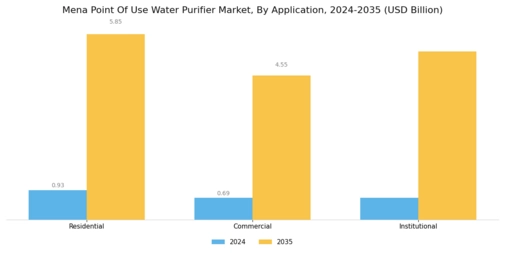 Mena Point Of Use Water Purifier Market
 Segment Image 4