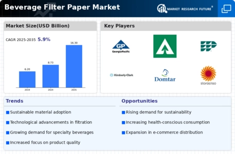 Beverage Filter Paper Market Infographic