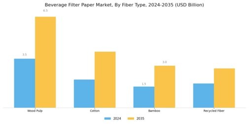 Beverage Filter Paper Market Segment Image 2