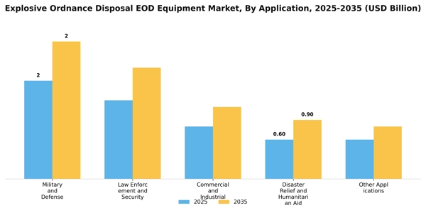 Explosive Ordnance Disposal EOD Equipment Market Segment Image 0