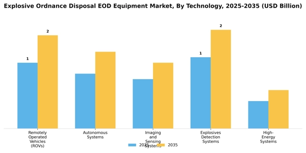 Explosive Ordnance Disposal EOD Equipment Market Segment Image 1