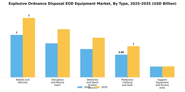Explosive Ordnance Disposal EOD Equipment Market Segment Image 2