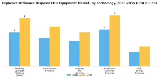 Explosive Ordnance Disposal EOD Equipment Market Segment Image 2
