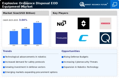 Explosive Ordnance Disposal EOD Equipment Market Infographic