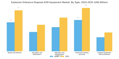 Explosive Ordnance Disposal EOD Equipment Market Segment Image 0