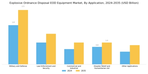 Explosive Ordnance Disposal EOD Equipment Market Segment Image 1