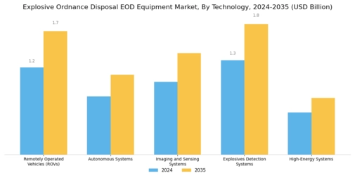 Explosive Ordnance Disposal EOD Equipment Market Segment Image 2