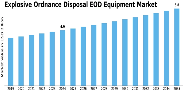 Explosive Ordnance Disposal EOD Equipment Market Size