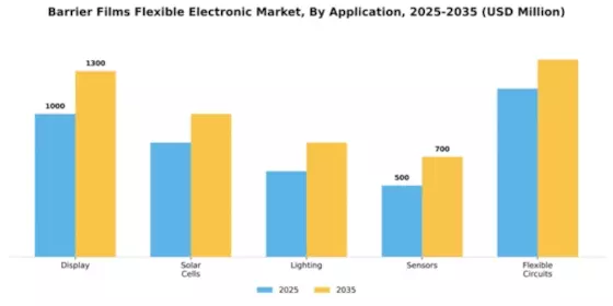 Barrier Films Flexible Electronic Market Segment Image 0
