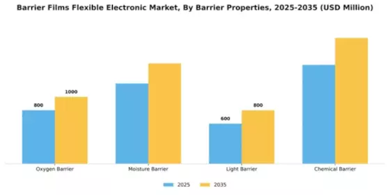 Barrier Films Flexible Electronic Market Segment Image 1
