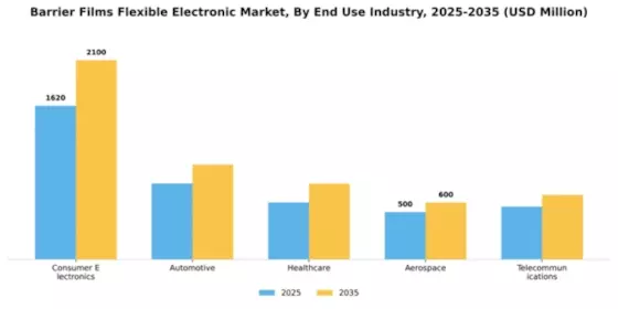 Barrier Films Flexible Electronic Market Segment Image 2