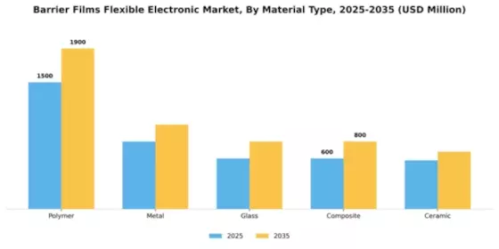 Barrier Films Flexible Electronic Market Segment Image 3