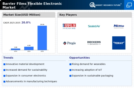 Barrier Films Flexible Electronic Market Infographic