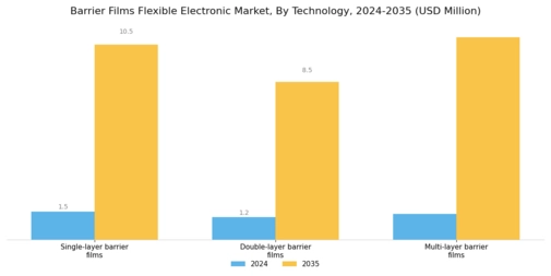 Barrier Films Flexible Electronic Market Segment Image 0