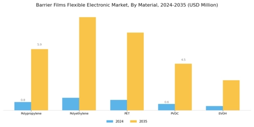 Barrier Films Flexible Electronic Market Segment Image 2