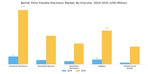 Barrier Films Flexible Electronic Market Segment Image 3
